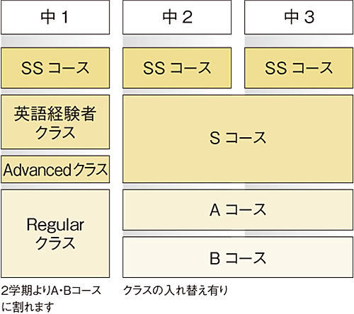 英語クラス編成